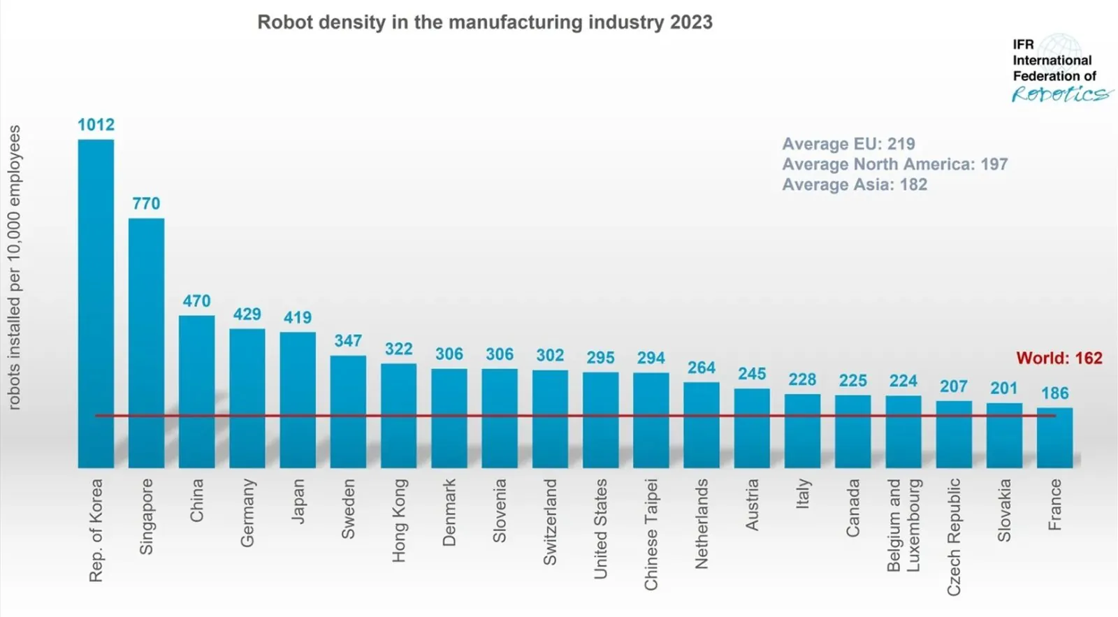 La densidad mundial de robots en las fábricas se duplica