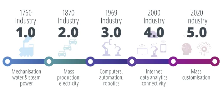 industry 5.0 artec robotics