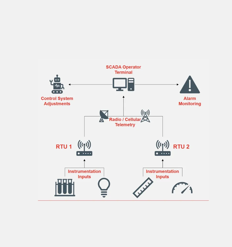 SCADA-3