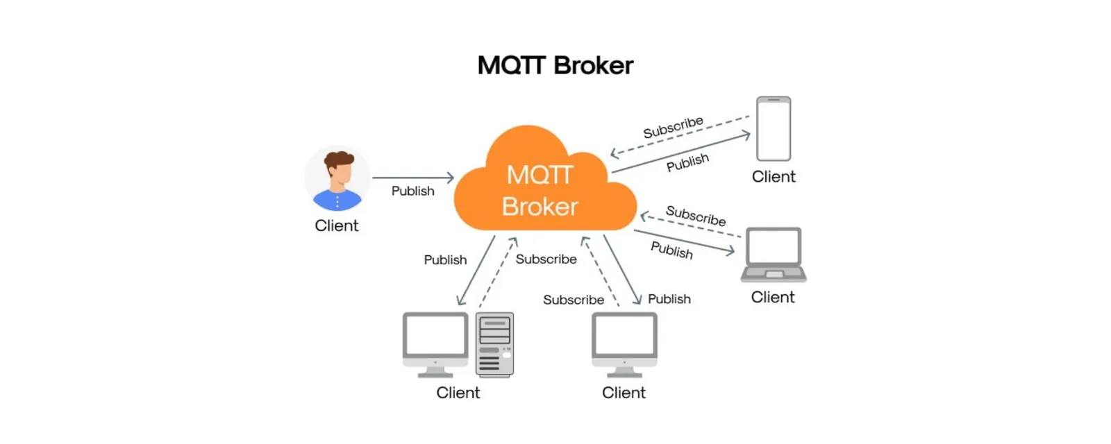 El protocolo MQTT (Message Queuing Telemetry Transport)